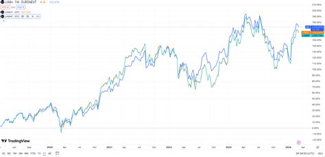 lvmuy vs lvmhf|is lvmh publicly traded.